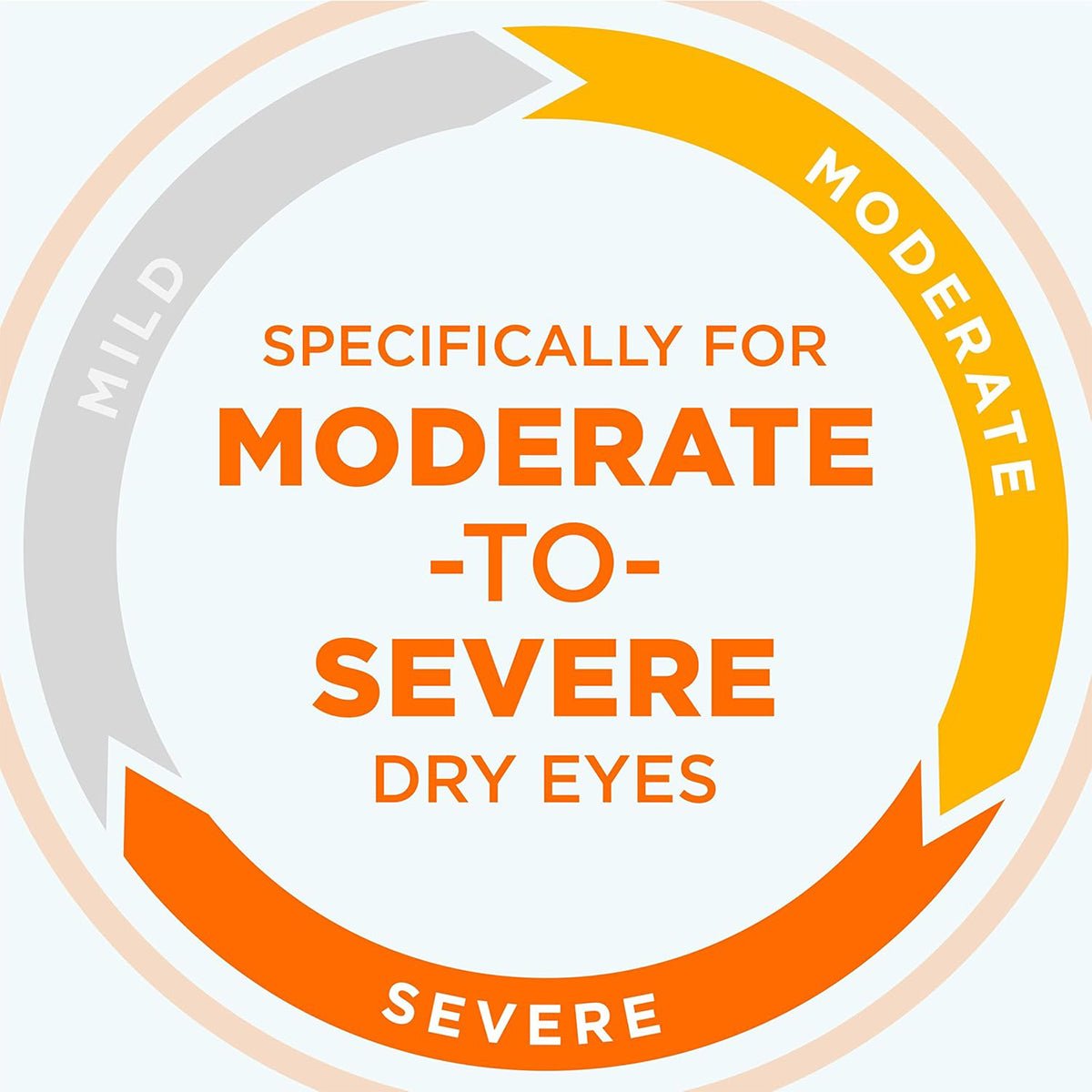 A circular gradient graphic from light gray to yellow to orange illustrates hydration levels, with bold orange and gray text at the center stating Specifically for Moderate-to-Severe Dry Eyes, highlighting relief through polyethylene glycol in Bausch + Lombs Blink Triple Care 3 in 1 Eye Drops.