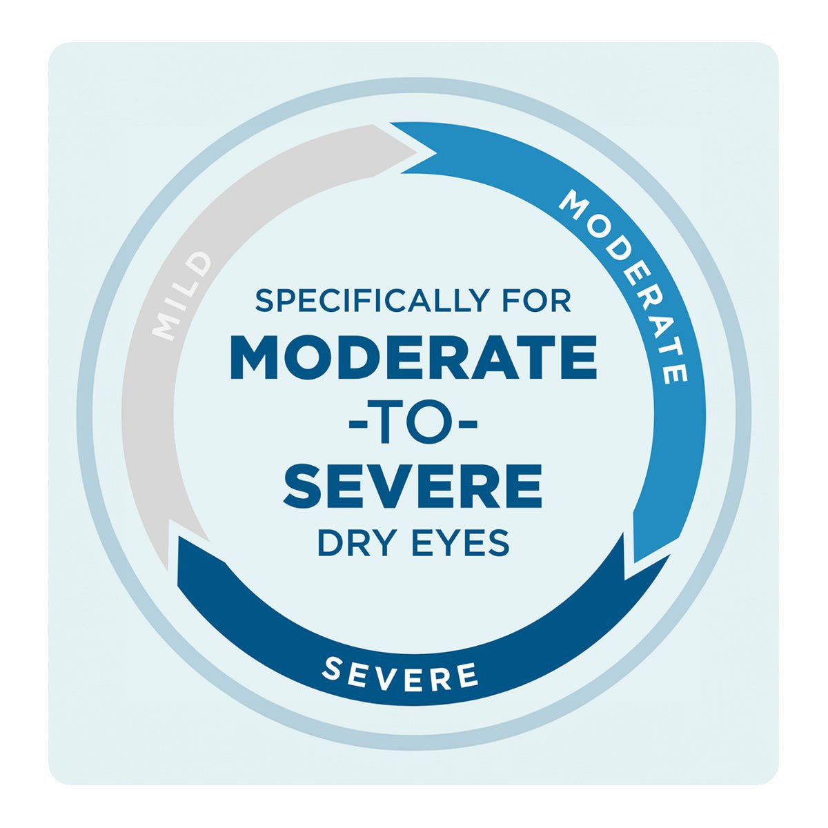 A circular graphic outlines dry eye severity levels: mild, moderate, severe. It emphasizes Specifically for Moderate-to-Severe Dry Eyes Relief in bold text. Connecting arrows suggest Bausch + Lombs Blink Gel Tears Lubricating Eye Drops 2-Pack for comfort.