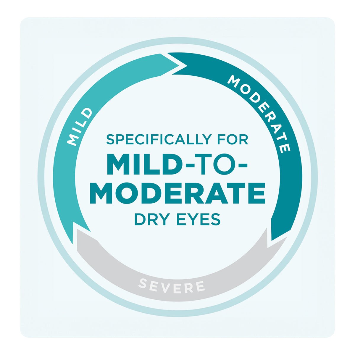A circular diagram highlights Specifically for Mild-to-Moderate Dry Eyes at the center. Segments show Mild, Moderate, and a grayed-out Severe. Ideal for those seeking relief with preservative-free drops like Bausch + Lombs Blink Tears Preservative Free Lubricating Eye Drops 2-pack.