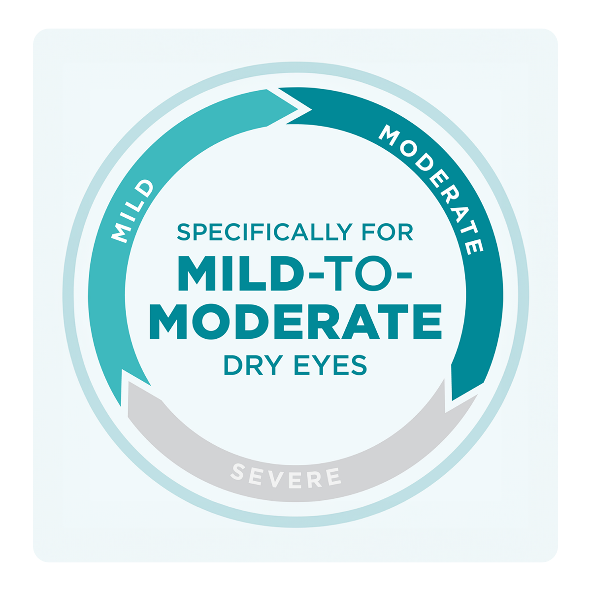 A circular graphic shows dry eye severity, with the top half labeled Mild and Moderate, focusing on Specifically for Mild-to-Moderate Dry Eyes. The grayed-out bottom shows Severe. Ideal for those considering Blink Tears Lubricating Eye Drops by Bausch + Lomb.