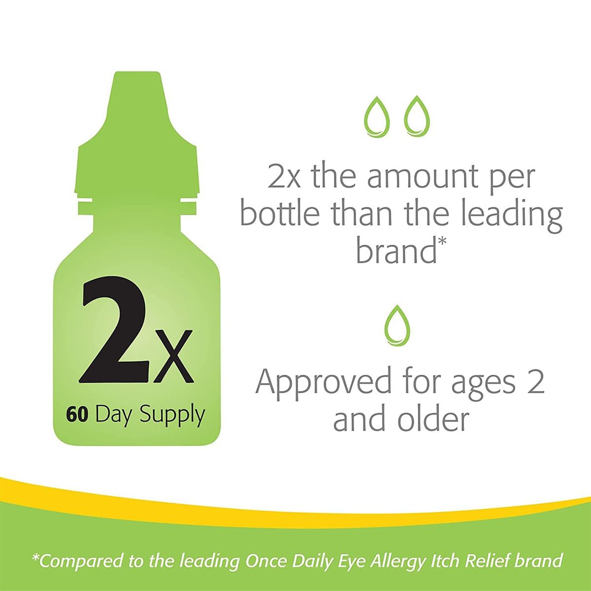A green bottle illustration states Double the amount per bottle vs. leading brands and Provides a 60-Day Supply, with droplet icons. Text below says, Approved for ages 2 and up. Note: Compared to leading brands like Lastacaft Antihistamine Eye Drops by Abbvie.