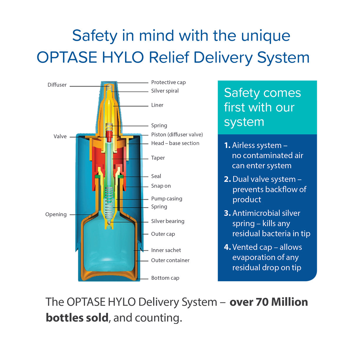 Discover the technical illustration of Optase Hylo Relief Preservative-Free Eye Drops, known for their airless design, dual valve protection, and antimicrobial silver spring. Ideal for dry eye disease or dexterity issues, over 70 million sold worldwide.