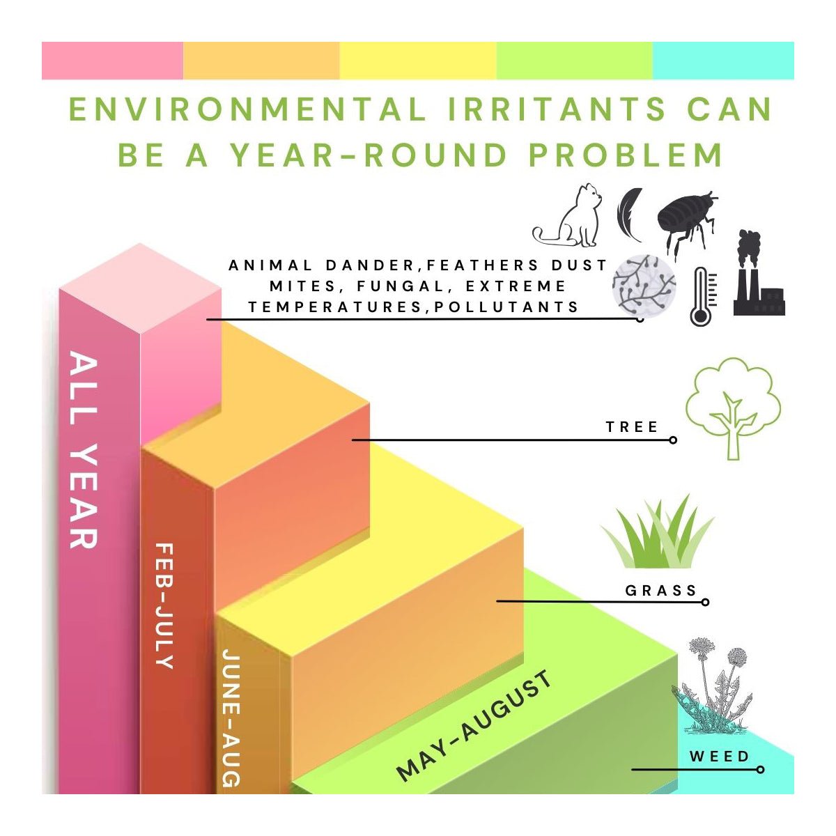Environmental irritants by season are shown in a bar chart: All Year - animal dander, dust mites, fungal spores, pollutants; Feb-July - tree pollen; June-August - grass pollen; May-August - weed pollen. Icons show allergens. Use Optase Allegro Eye Drops for fast relief from allergy-related dry eye symptoms.