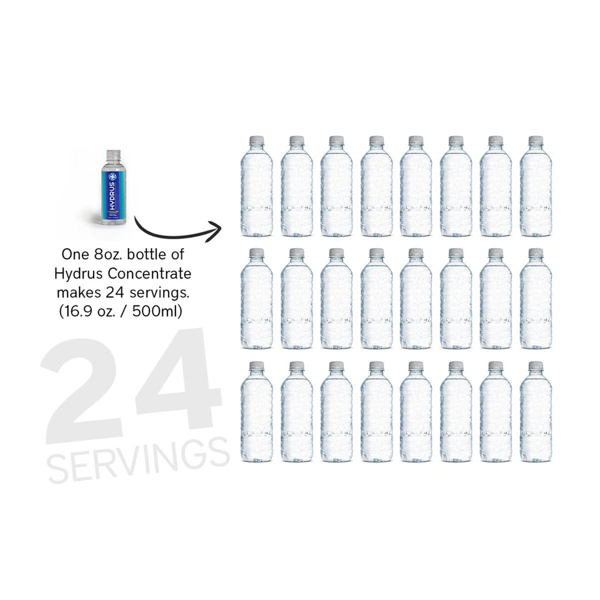 An 8 oz. bottle of Hydrus Performance Electrolyte Concentrate is shown beside twenty-four 500 ml water bottles, illustrating the capacity for Advanced Hydration in 24 servings. Text reads 24 servings.