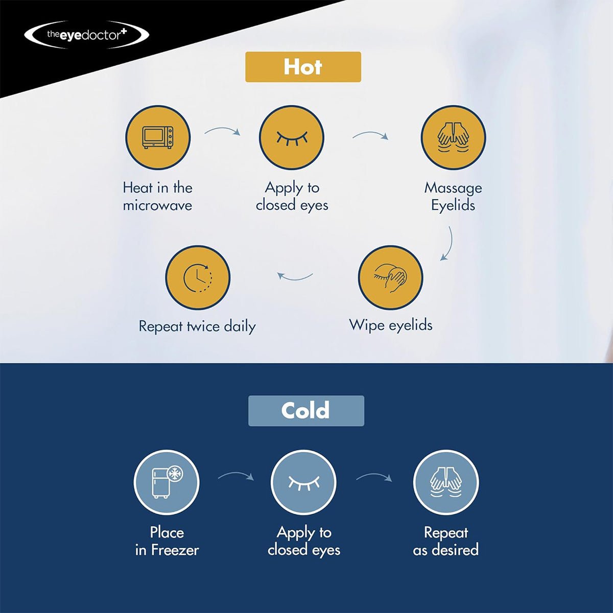 Diagram illustrating eye treatment steps using The Eye Doctor Essential Eye Compress. For soothing relief: microwave and apply, massage eyelids, wipe with eyelid wipes, repeat twice daily. For a refreshing effect: freeze and apply to closed eyes as desired.