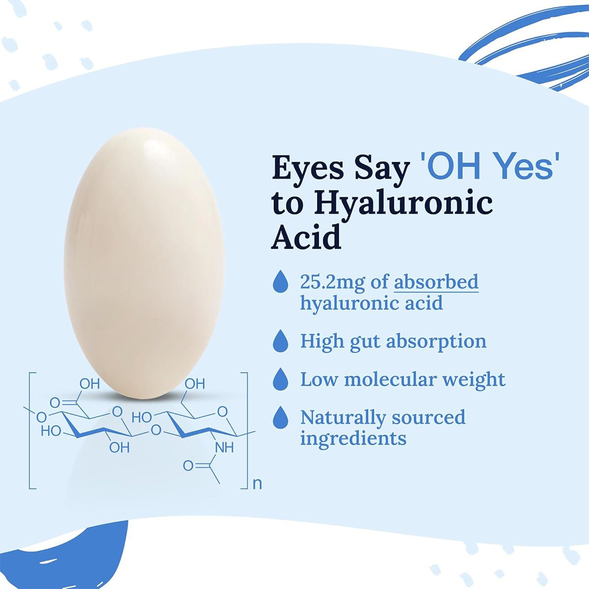 The CorneaCare Hyaluronic Acid Supplement for Eyes and Skin features an egg-shaped design with the text Eyes Say Oh Yes to Hyaluronic Acid, offering 25.2mg absorbed, high gut absorption, low molecular weight, and naturally sourced ingredients that support anti-aging through its detailed chemical structure.