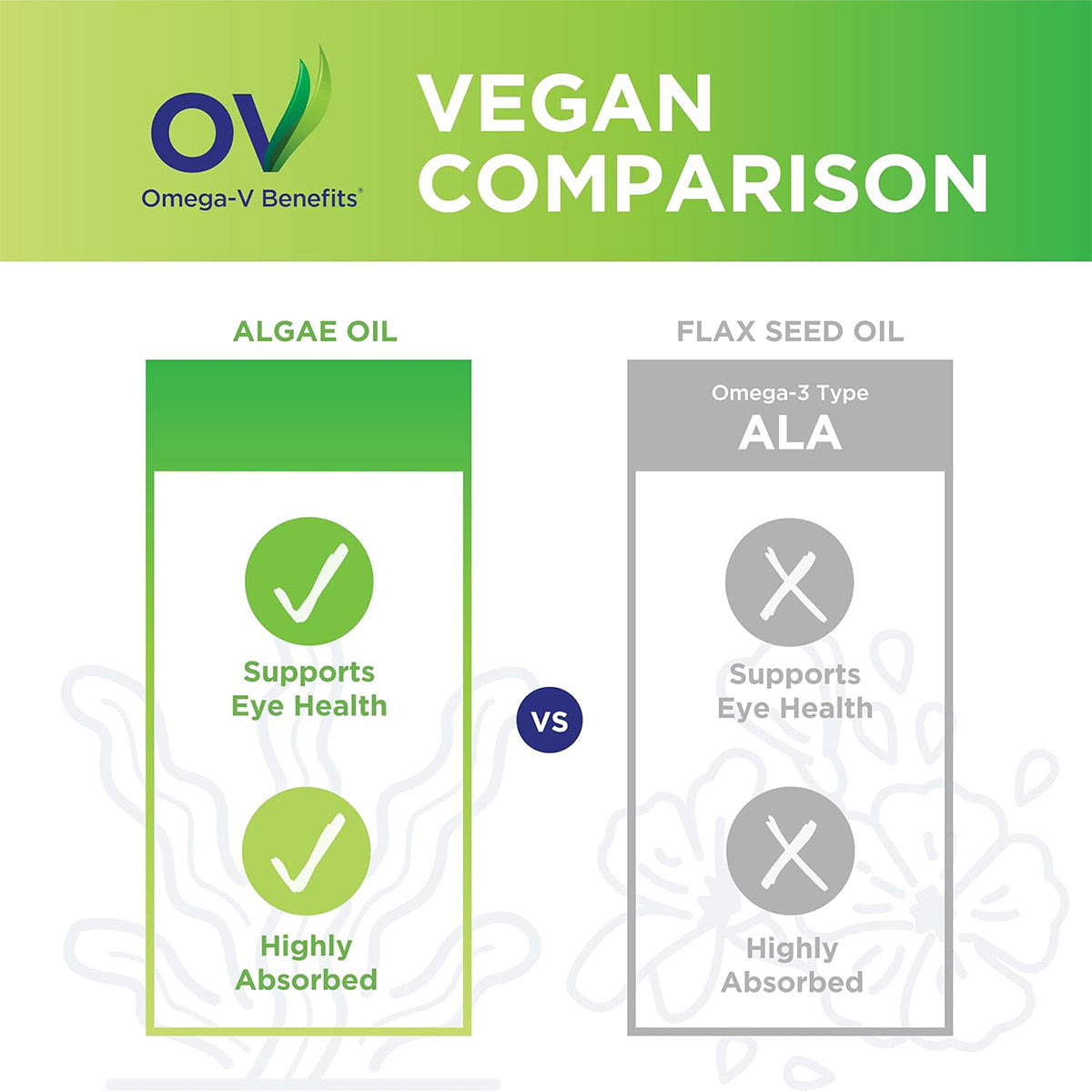 A comparison chart highlights the PRN Omega-V Benefits Liquid (5 oz) Vegan Formulas algae oil advantages over flaxseed oil. Rich in omega-3, it supports eye health and is highly absorbable, marked by green checks, while flaxseed oil lacks these benefits and has gray checks.