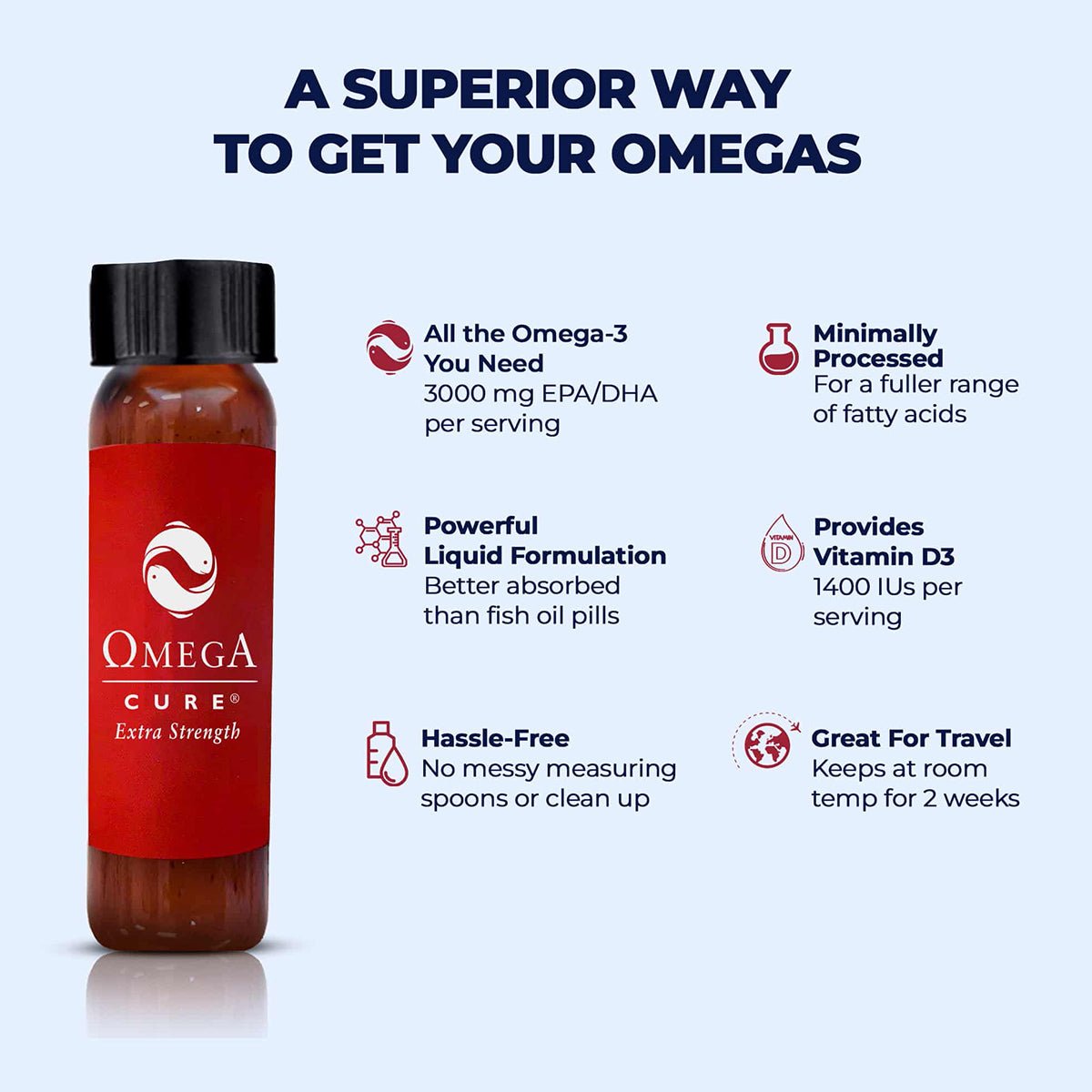 A bottle of Omega Cure Extra Strength Fresh Liquid Omega by Omega 3 Innovations is shown with text highlighting its benefits: 3000 mg of EPA/DHA omega-3 per serving, minimally processed liquid, and 1400 IUs of Vitamin D3. Its hassle-free and ideal for travel. Cold shipping is included with the 1-week supply (7 vials).