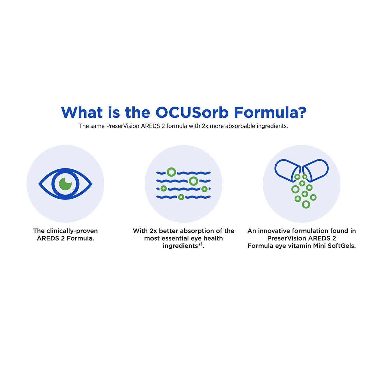 Illustration of OCUSorb Technology in PreserVision AREDS 2 Eye Vitamin & Mineral Supplement by Bausch + Lomb, featuring the clinically-proven AREDS 2 formula that doubles essential eye health supplement absorption. Includes eye icon, molecular structure, and pill graphic.