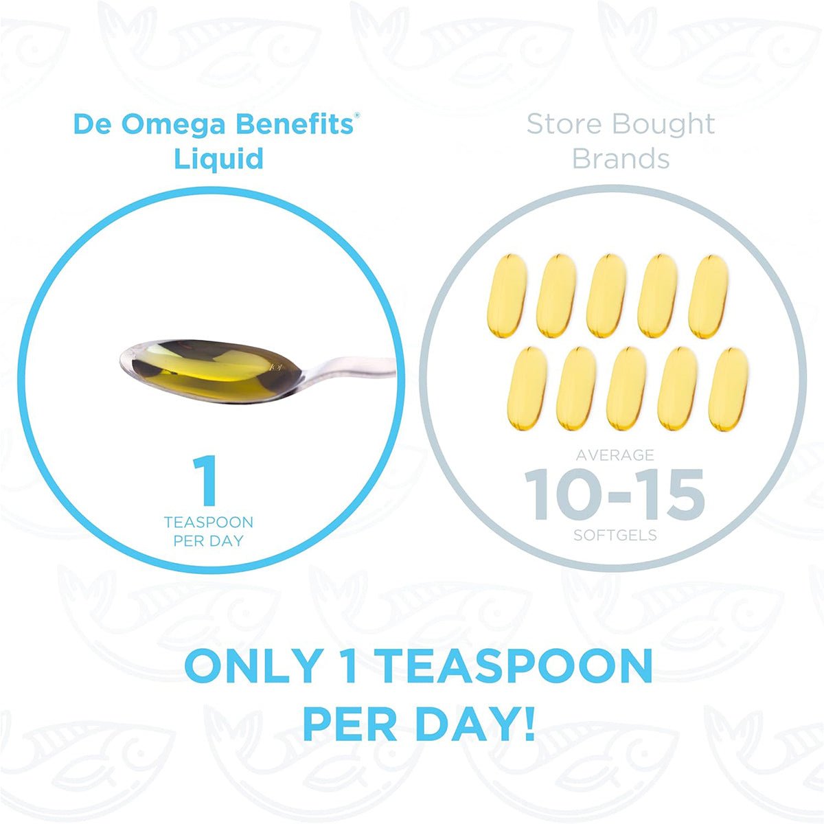 An infographic showcases omega intake: Left shows a spoon labeled 1 teaspoon per day for PRN Eye Omega Benefits, promoting childrens eye health. Right displays 12 softgels labeled Average 10-15 softgels for store brands. Below reads: Only 1 teaspoon per day!.