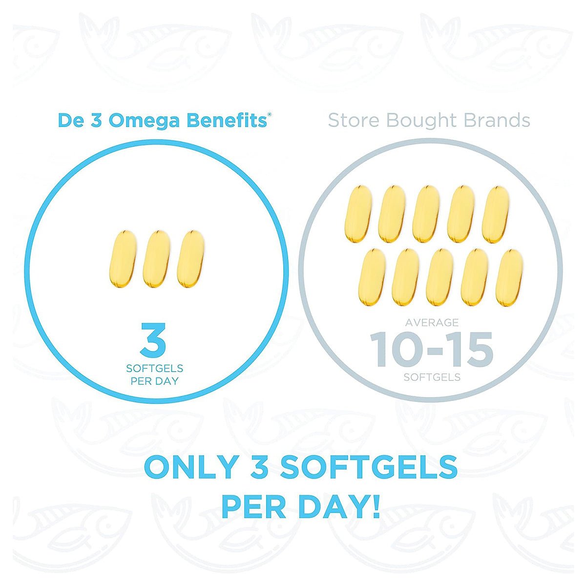 The comparison chart shows PRN DE3 Omega Benefits offering EPA/DHA benefits with just 3 softgels daily, compared to Store Bought Brands needing 10-15. The text reads: Only 3 Softgels Per Day for Omega-3 & Dry Eye Relief! with a subtle fish pattern in the background.
