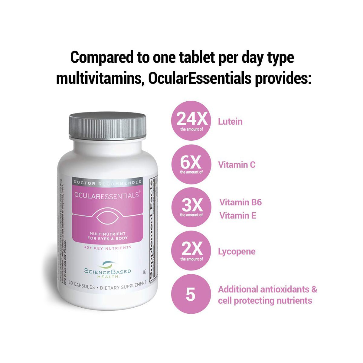 The Ocular Essentials Whole Body Formula by ScienceBased Health, in a white bottle, enhances eye health with 24x more Lutein, 6x more Vitamin C, 3x more Vitamins B6 & E, and double the Lycopene. It also contains five extra antioxidants for superior benefits beyond typical multivitamins.