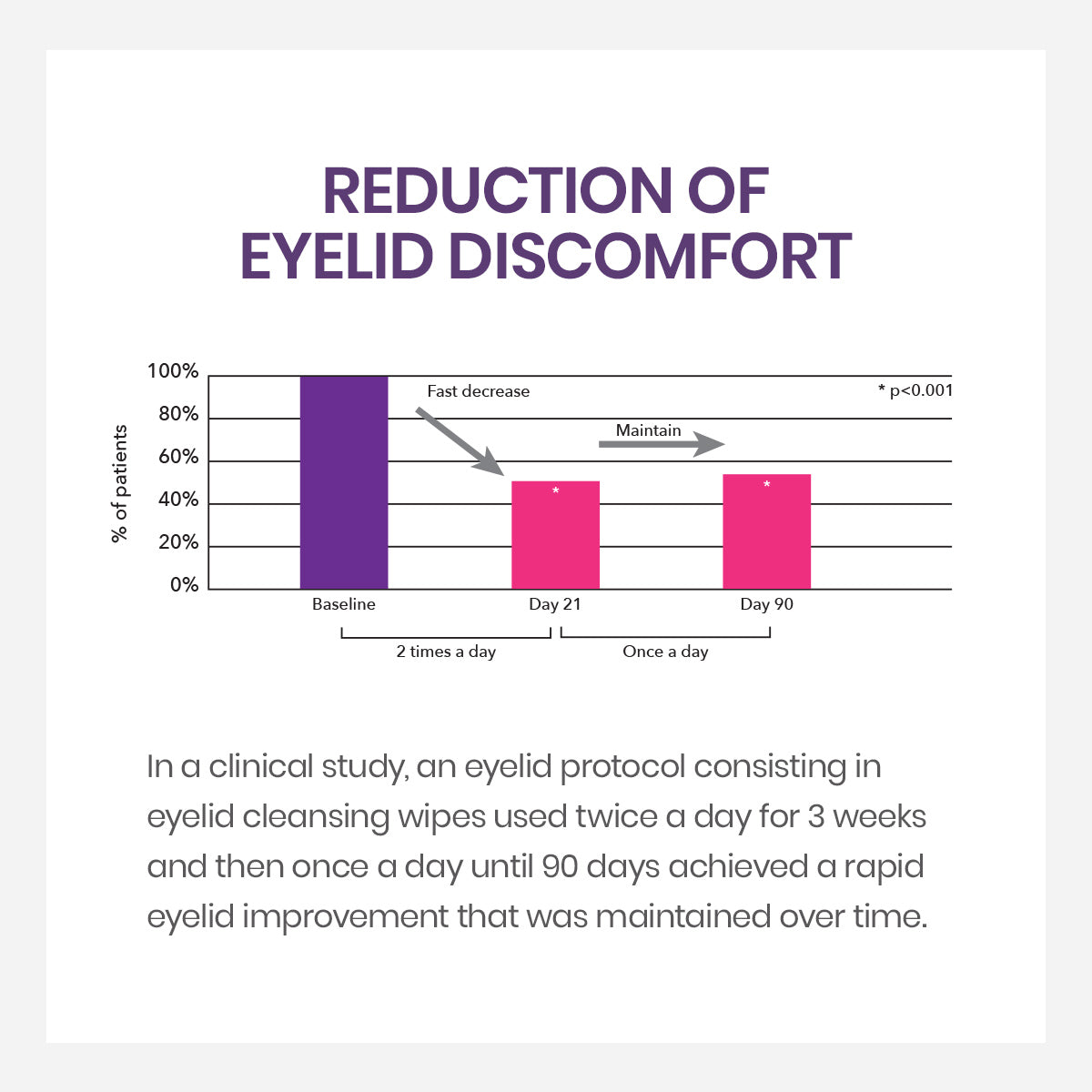 Bar chart titled Reduction of Eyelid Discomfort shows patients using Theas iVIZIA Eyelid Cleansing Wipes, Preservative-Free, reducing discomfort from 100% at baseline to ~60% on Day 21 and ~40% by Day 90. Study highlights notable improvement for sensitive eyes over 90 days.