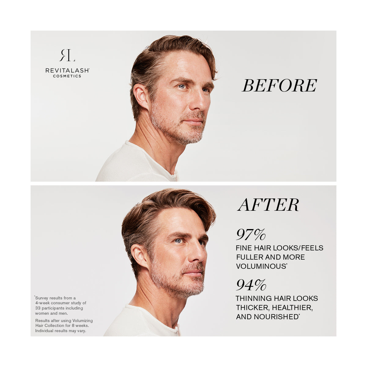 Side-by-side images of a man using RevitaLash Thickening Conditioner Scalp Therapy Formula. The Before shows thinning hair; the After reveals fuller locks with 97% satisfaction in appearance and 94% in health.