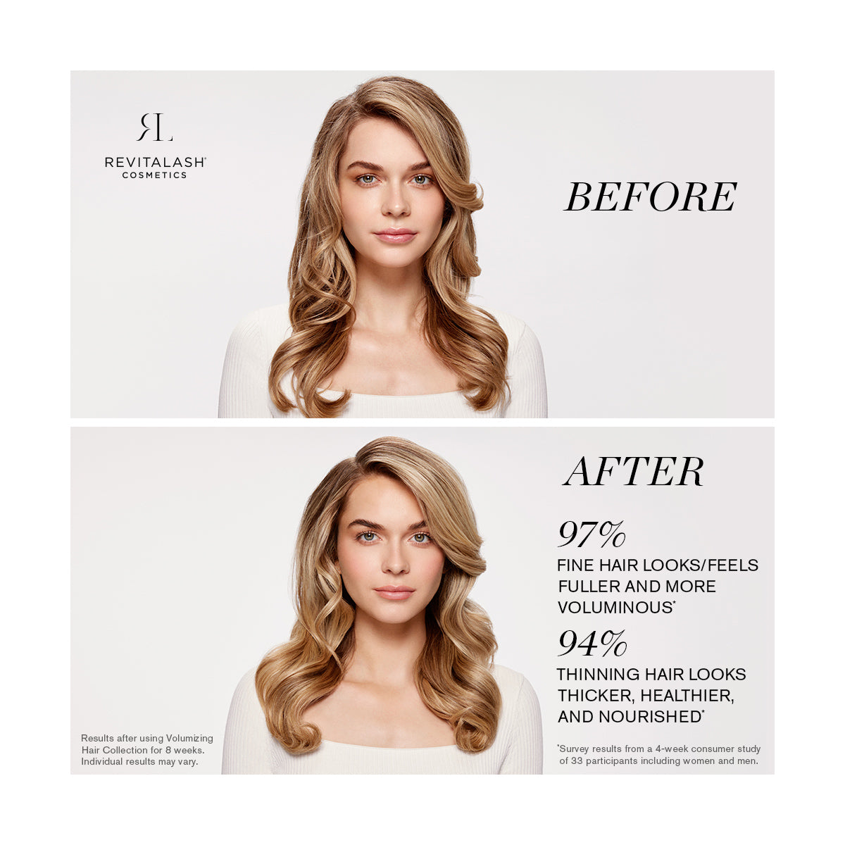Before and after images display a woman with long blonde hair; initially flat, then fuller and more voluminous. The text emphasizes how RevitaLash Thickening Shampoo enhances hair fullness, thickness, and overall health.