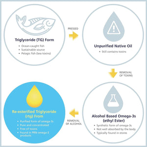 PRN DE3 Omega Benefits 6 month Supply (2 x 270ct Bottles) - Dryeye Rescue