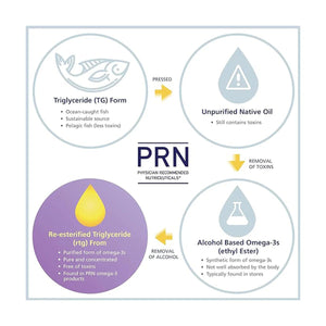 PRN numaqula Omega-3 - High Dose Omega Supplement for Macula & Retina Support | 3 Month Supply - Dryeye Rescue