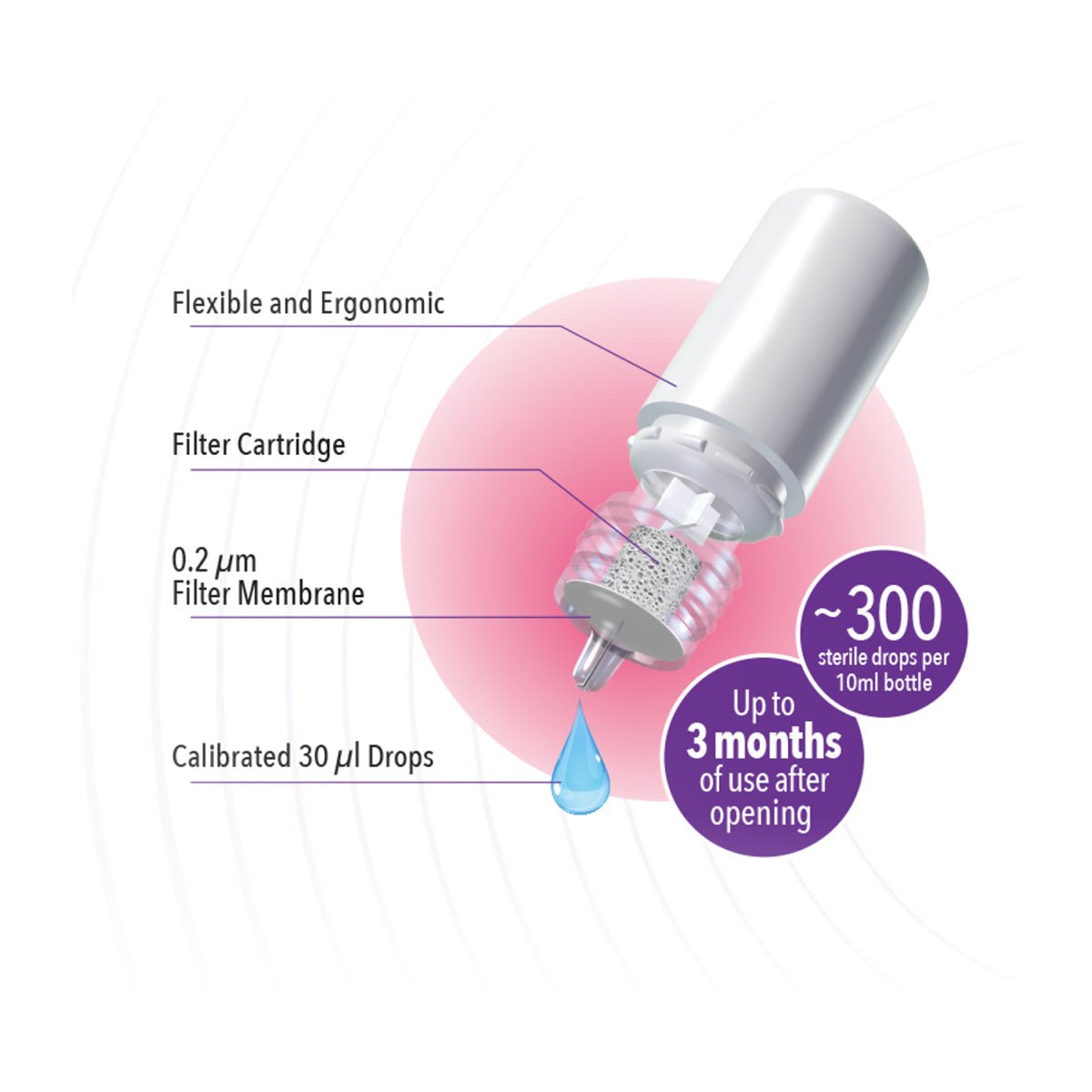 A diagram of Theas iVIZIA Sterile Lubricant Eye Drops highlights its Flexible and Ergonomic design, Filter Cartridge with a 0.2 µm Filter Membrane, and calibrated 30 µl drops. Its preservative-free for dry eyes, offers long-lasting hydration, ~300 sterile drops per 10ml bottle, usable up to 3 months after opening.