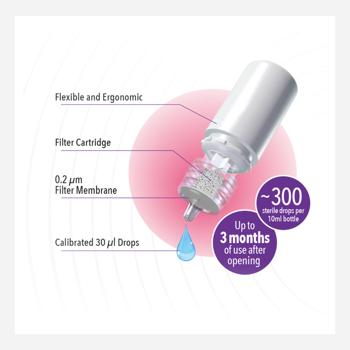 Illustration of Theas iVIZIA Sterile Lubricant Eye Drops (5ml) with features: flexible design, filter cartridge, 0.2 µm membrane, calibrated 30 µl drops. Highlights include 300 sterile drops per 10ml and preservative-free formula for dry eye relief, ensuring up to 3 months of use after opening.