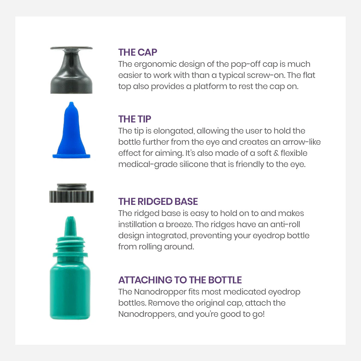 An instructional infographic details Nanodropper parts, explaining ergonomic benefits in sections like The Cap, The Tip, and Attaching to the Bottle. It shows how the Nanodropper Eye Drop Extender Adapter reduces waste by optimizing each drops use for easier application.