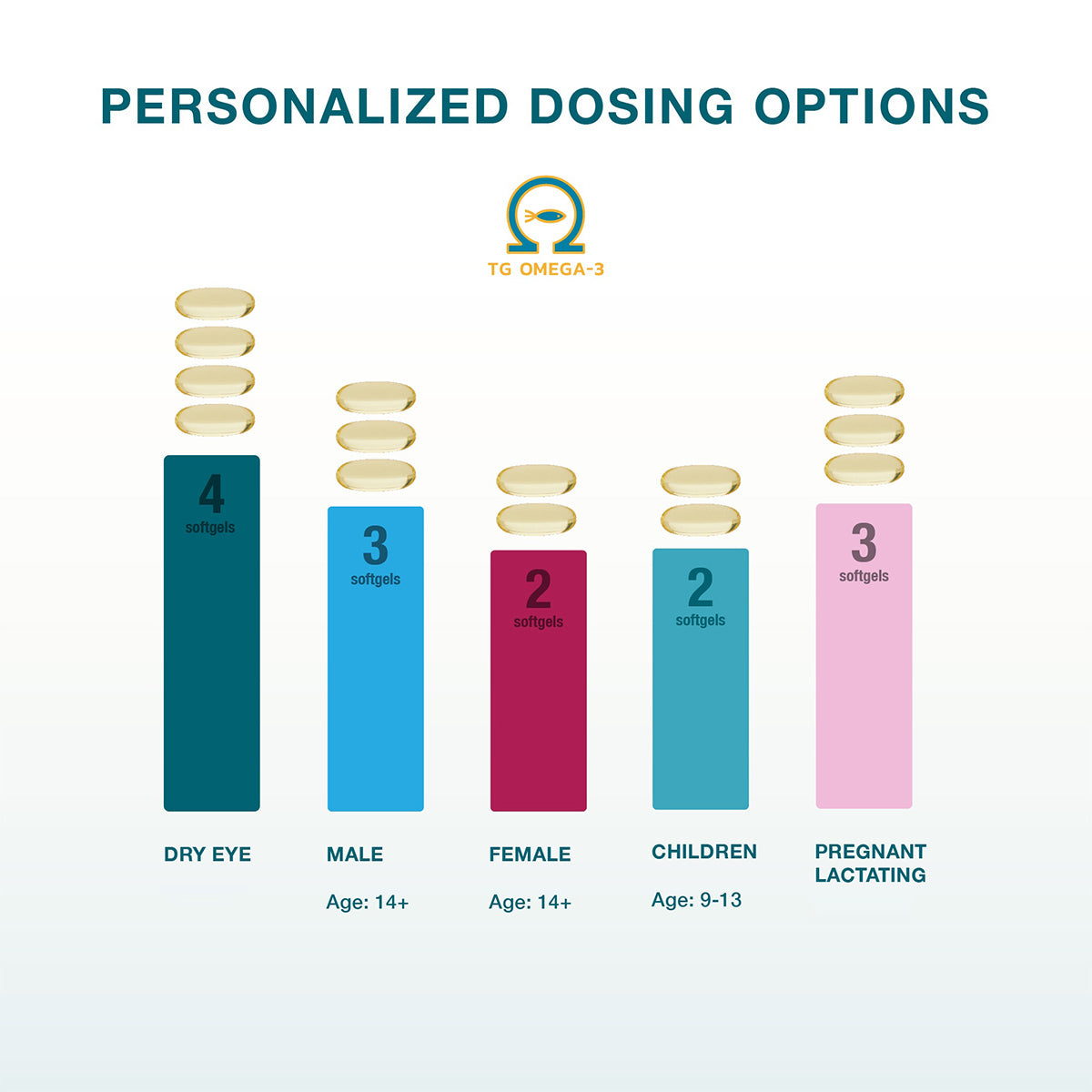 Discover MacuHealth Omega 3 Fish Oil with sustainable TG Omega-3 for personalized dosing: Dry eye relief, age 14+: 4 softgels; Males: 3; Females: 2; Children (9-13): 2; Pregnant/Lactating women: 3, all in re-esterified form. Includes a supply of 120 softgels (1100mg).