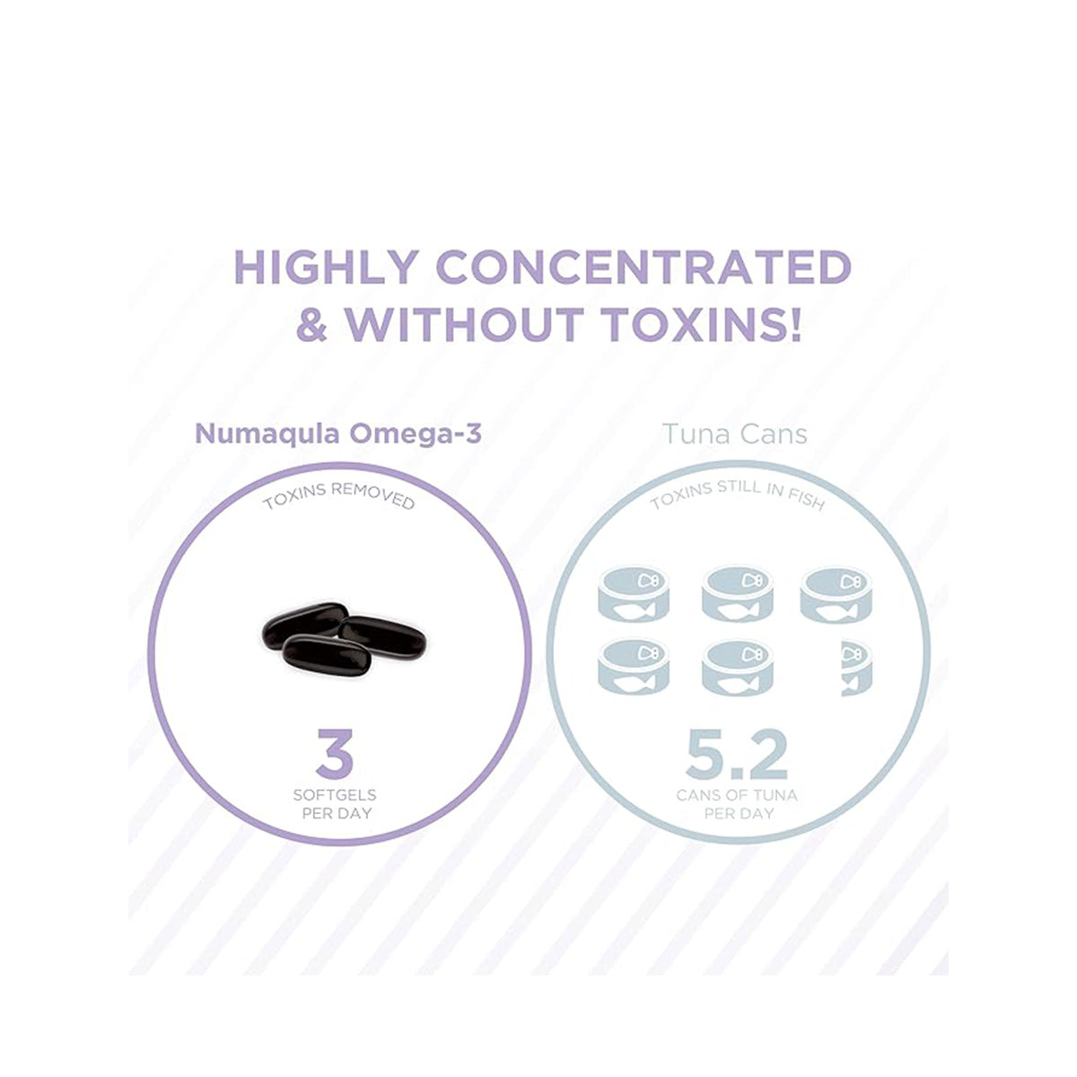 Comparison chart: PRN numaqula Omega-3 (3 softgels, Macula Support, Toxins Removed) vs. 5.2 tuna cans (Toxins Still in Fish). Header: Highly Concentrated & Without Toxins!.