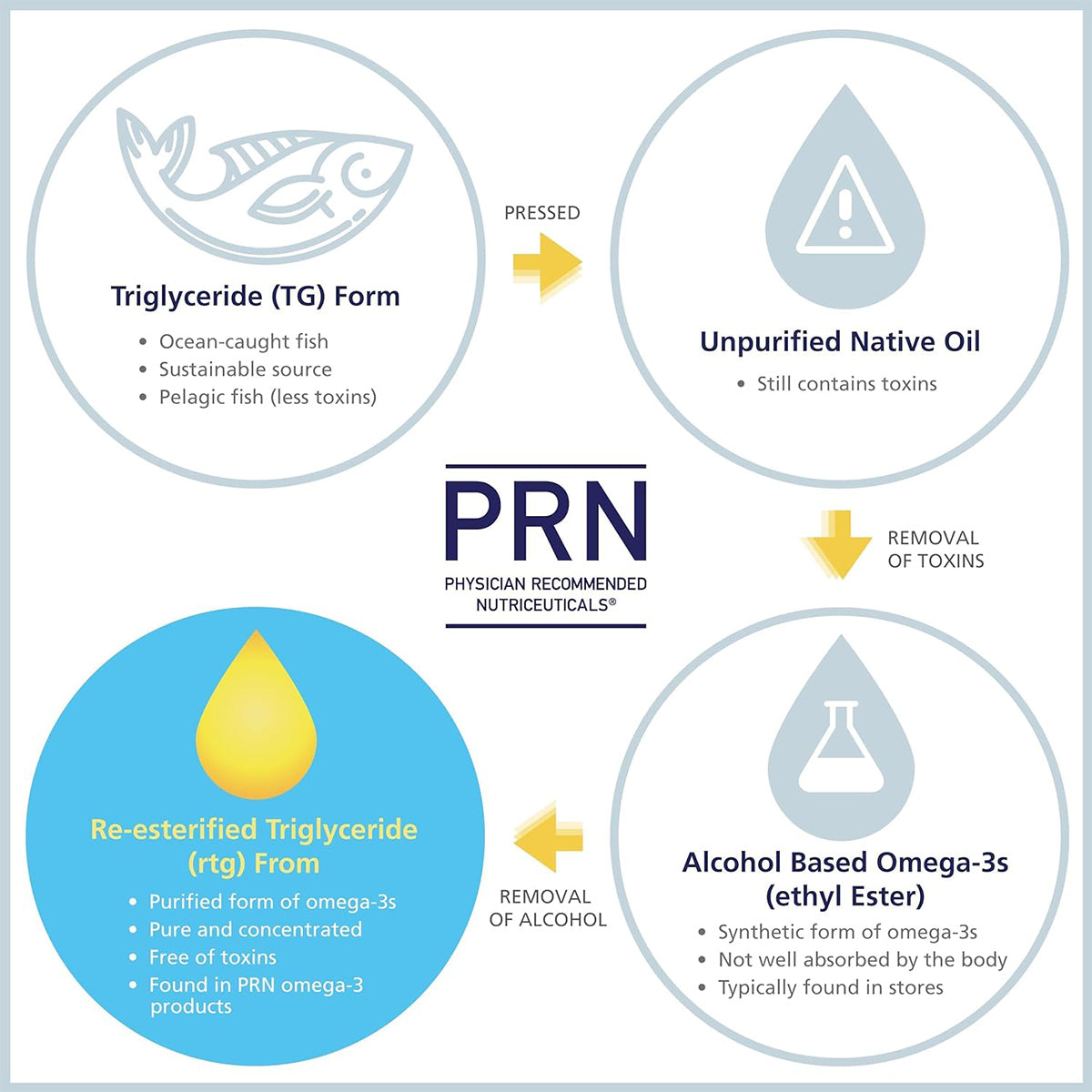 A diagram compares TG form, Unpurified Native Oil, and Ethyl Ester omega-3s, highlighting the PRN DE3 Dry Eye Omega Benefits® by PRNs advantages in purity and absorption.