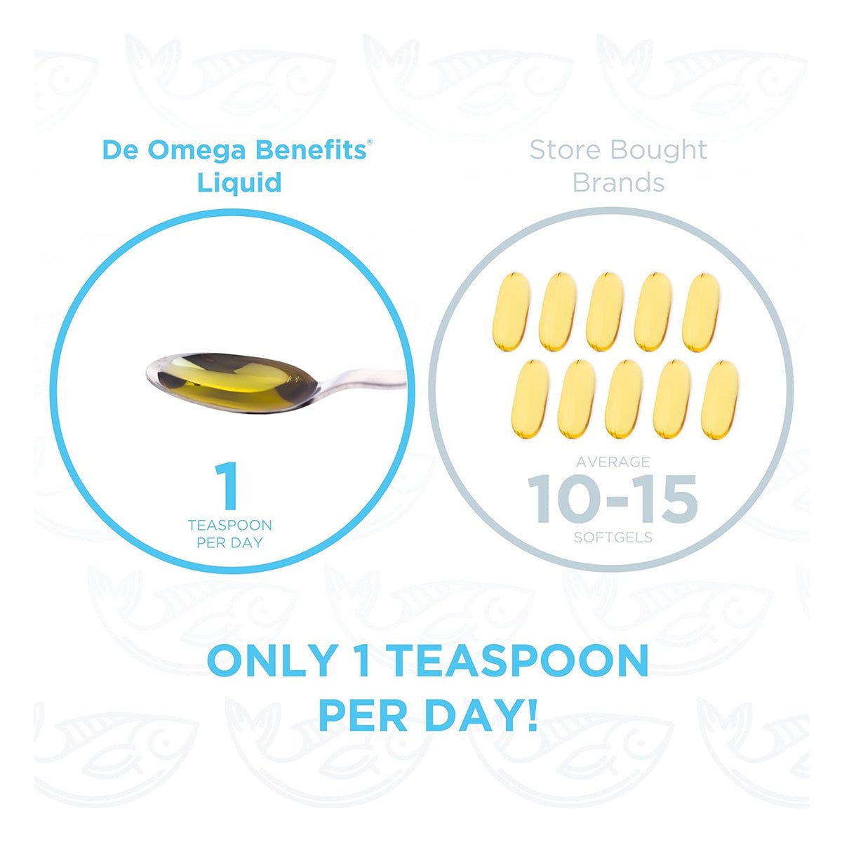 Compare omega supplements: PRN Omega Benefits Liquid: 1 teaspoon daily vs. Store Brands: 10-15 softgels. Caption reads, Only 1 teaspoon per day! with fish icons emphasizing dry eye relief and essential nutrients.