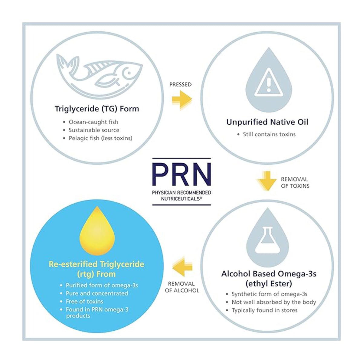 PRN Dry Eye Omega Benefits® Liquid (1.3 and 2 month Sizes) - Dryeye Rescue