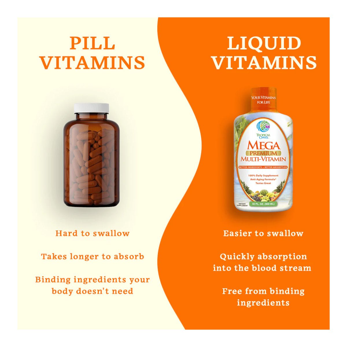 Illustration of pill vs. liquid vitamins: Left: Brown pill bottle labeled Hard to swallow, slow absorption, unnecessary binders. Right: Tropical Oasis Mega Premium Multi-Vitamin Liquid (32oz.) with text Easy to swallow, fast absorption, immune support without extra binders.