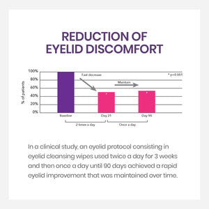 Bar chart titled Reduction of Eyelid Discomfort shows patients using Theas iVIZIA Eyelid Cleansing Wipes, Preservative-Free, reducing discomfort from 100% at baseline to ~60% on Day 21 and ~40% by Day 90. Study highlights notable improvement for sensitive eyes over 90 days.