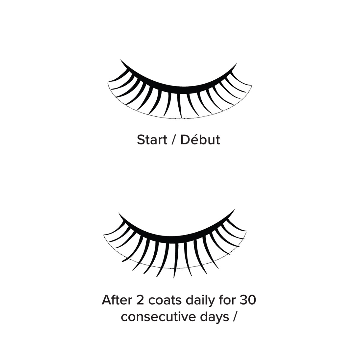 Illustration of eyelash growth with We Love Eyes Lashfull Thinking BLACK Pressed Serum Mascara. The top image shows shorter lashes labeled Start / Début, while the bottom displays fuller lashes after using Widelash-enhanced mascara, labeled After 2 coats daily for 30 days.